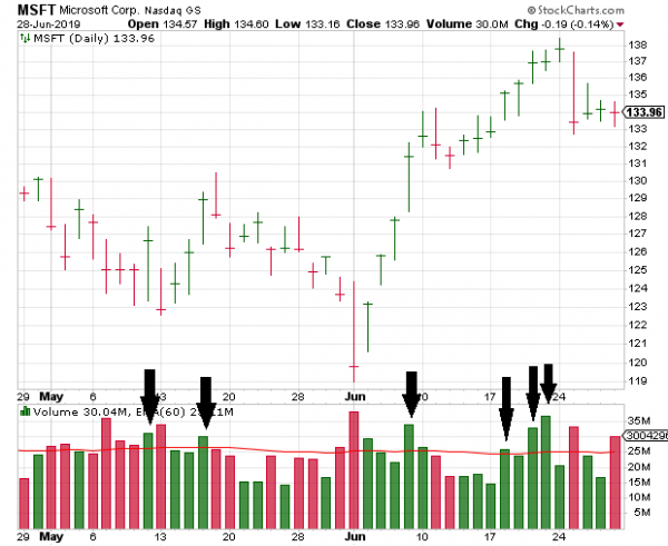 Accumulation Stock Chart using MSFT (Microsoft) as an Example