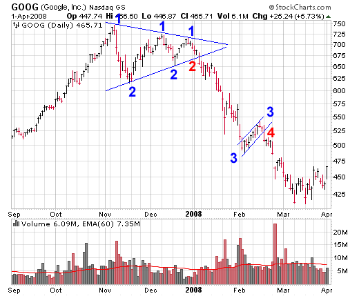 GOOG (Google, Inc) Wedge Chart Pattern Example