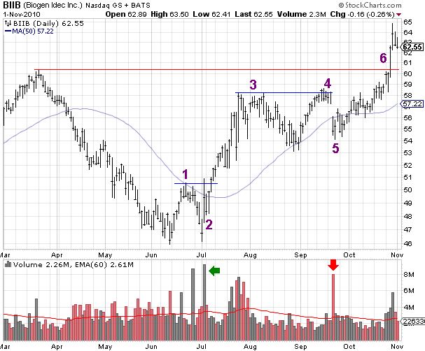 BIIB (Biogen) Breakout with Seven Month Cup and Handle Base