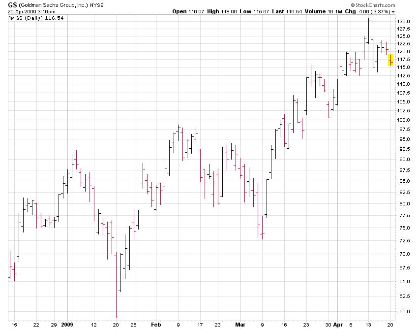 Daily Bar Graph Stock Chart for GS (Goldman Sachs)