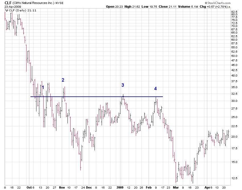 Resistance Chart showing CLF (Cliff Natural Resources, Inc) Seeing Resistance at $32.50 for Four Months