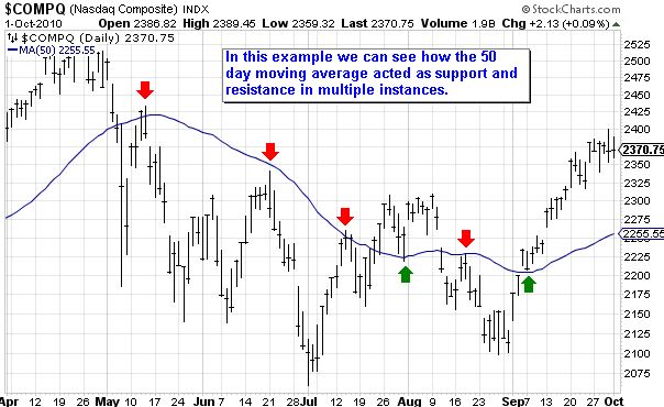 $COMPQ (NASDAQ Composite) 50 DMA Support Resistance Example