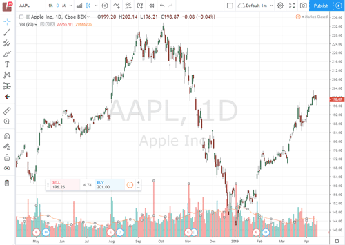 TradingView stock chart