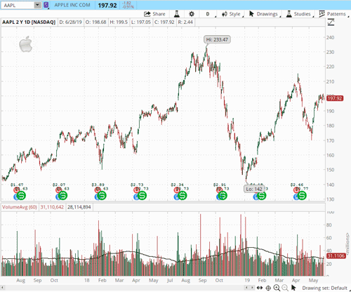 TD Ameritrade stock chart