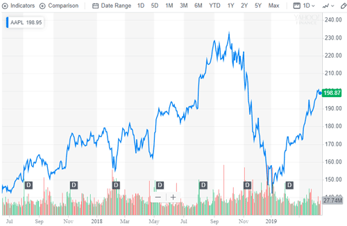 Yahoo Finance stock chart